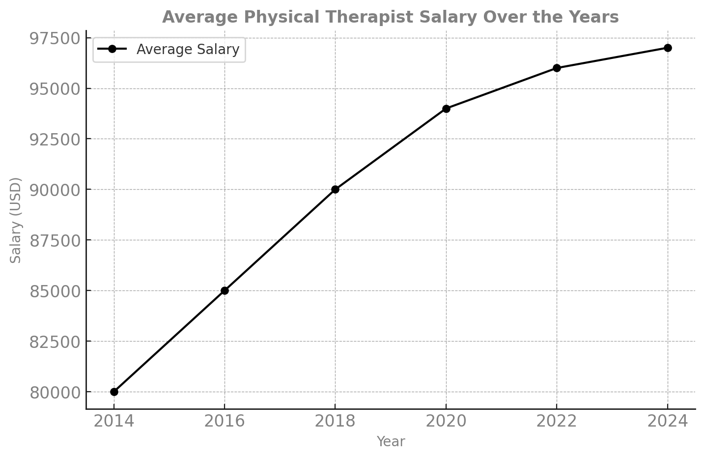 Physical Therapist Salary-graphics