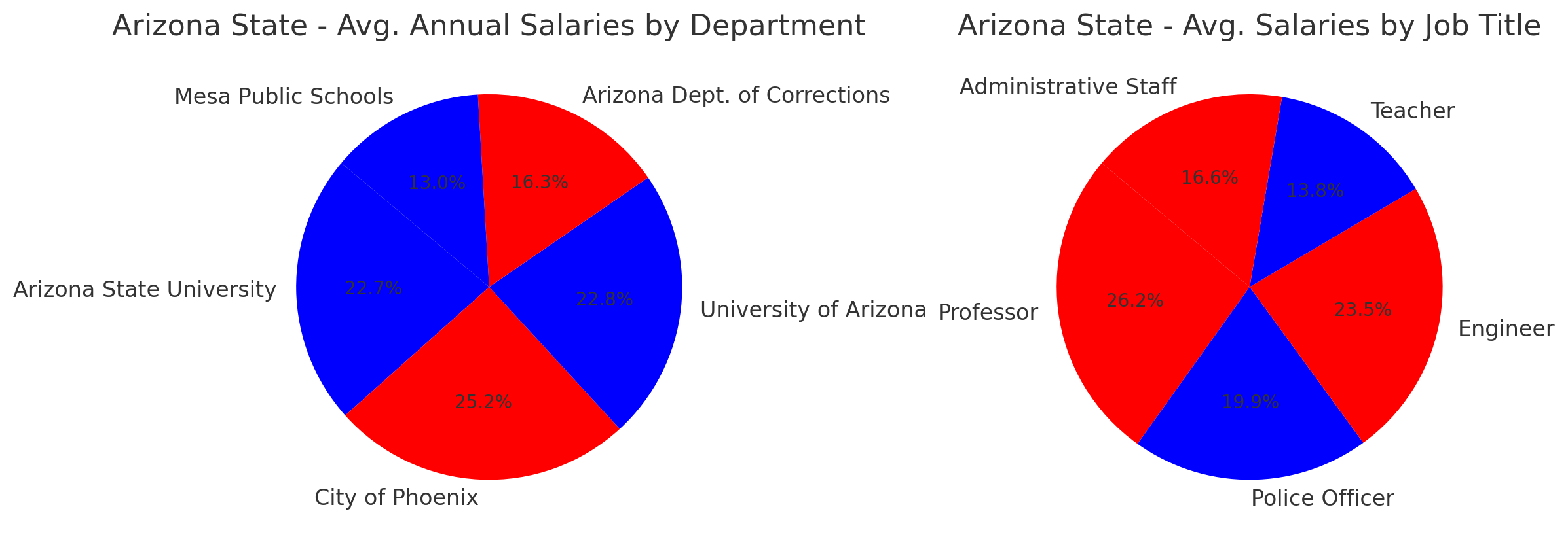 Arizona State Employee Salaries