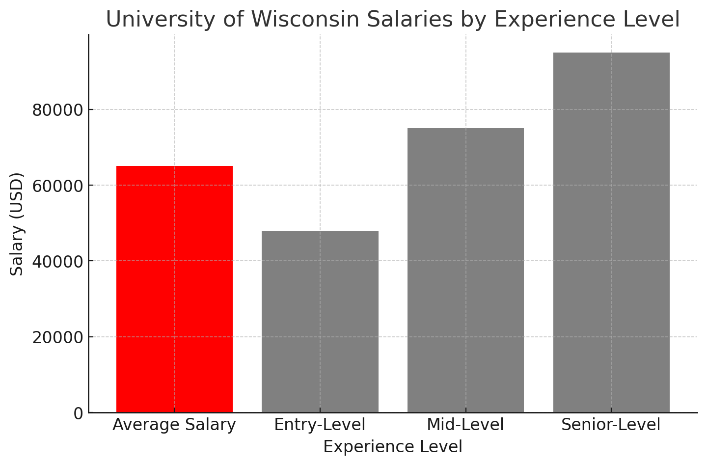 University of Wisconsin Salaries