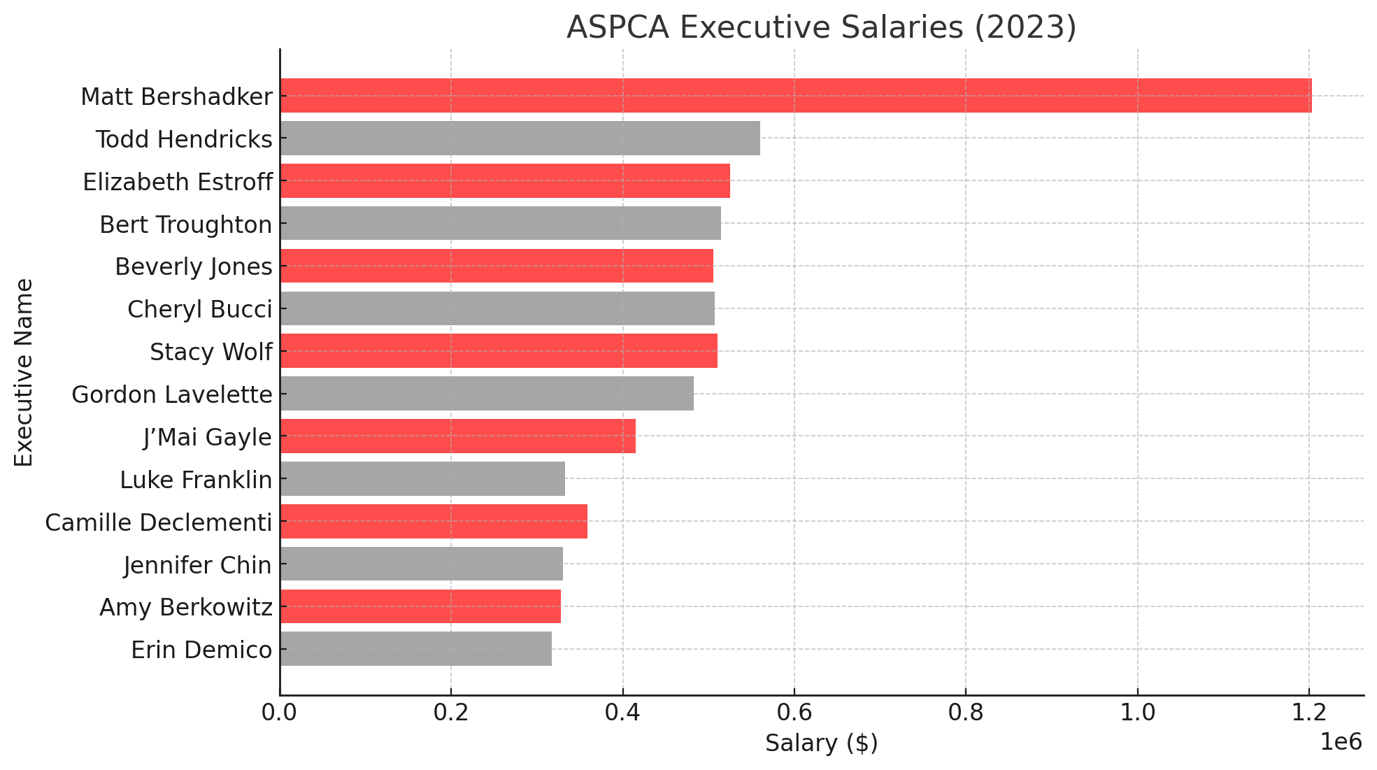 aspca salaries of executives graphics