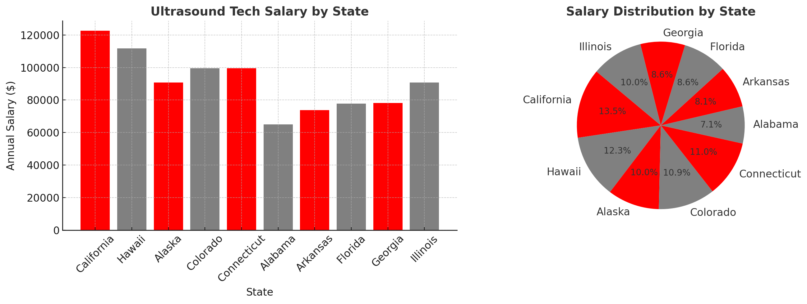 ultrasound-tech-salary-2025-graphics